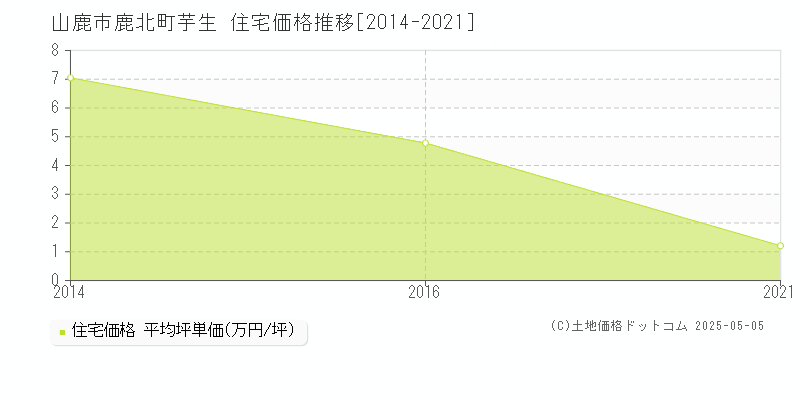 山鹿市鹿北町芋生の住宅価格推移グラフ 