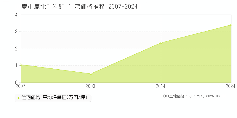 鹿北町岩野(山鹿市)の住宅価格推移グラフ(坪単価)[2007-2024年]