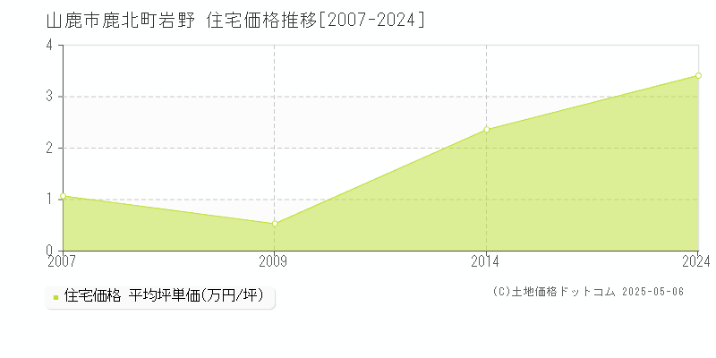 山鹿市鹿北町岩野の住宅価格推移グラフ 