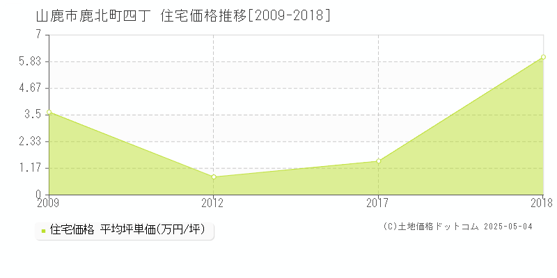 鹿北町四丁(山鹿市)の住宅価格推移グラフ(坪単価)[2009-2018年]