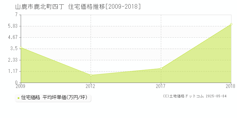 山鹿市鹿北町四丁の住宅価格推移グラフ 