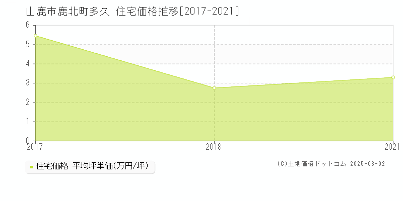 山鹿市鹿北町多久の住宅価格推移グラフ 