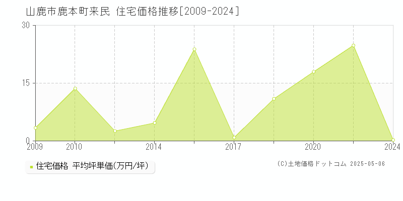鹿本町来民(山鹿市)の住宅価格推移グラフ(坪単価)[2009-2024年]