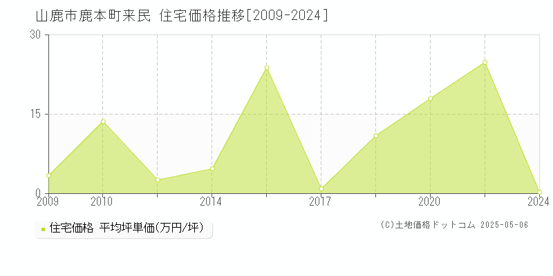 山鹿市鹿本町来民の住宅価格推移グラフ 