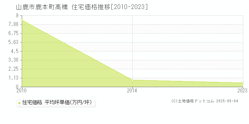 鹿本町高橋(山鹿市)の住宅価格推移グラフ(坪単価)[2010-2023年]