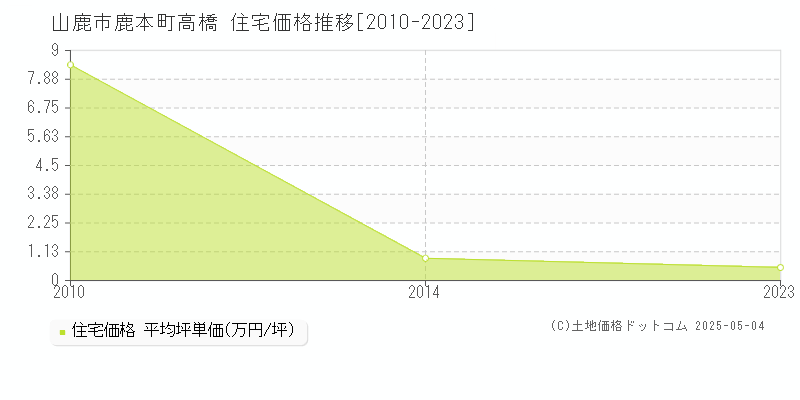 山鹿市鹿本町高橋の住宅価格推移グラフ 