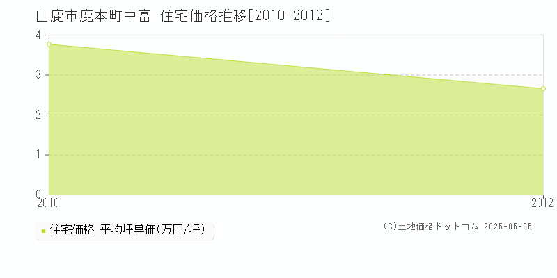 鹿本町中富(山鹿市)の住宅価格推移グラフ(坪単価)[2010-2012年]