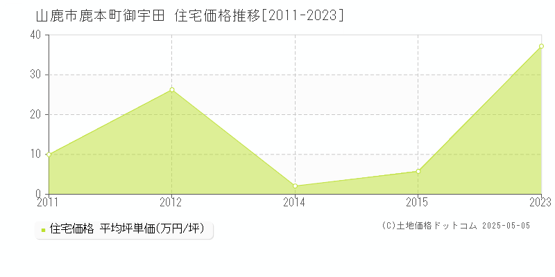 鹿本町御宇田(山鹿市)の住宅価格推移グラフ(坪単価)[2011-2023年]