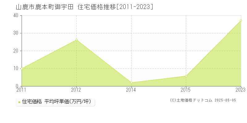 山鹿市鹿本町御宇田の住宅価格推移グラフ 