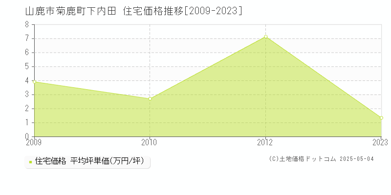 菊鹿町下内田(山鹿市)の住宅価格推移グラフ(坪単価)[2009-2023年]