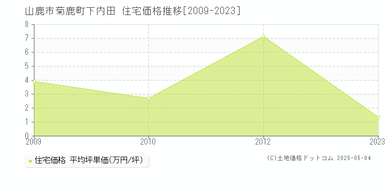 山鹿市菊鹿町下内田の住宅価格推移グラフ 