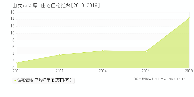 久原(山鹿市)の住宅価格推移グラフ(坪単価)[2010-2019年]