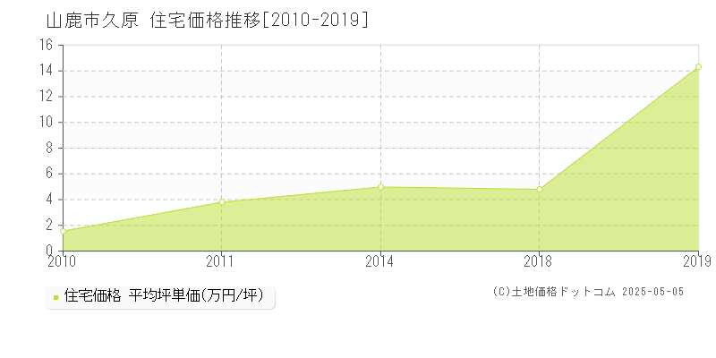 山鹿市久原の住宅取引事例推移グラフ 