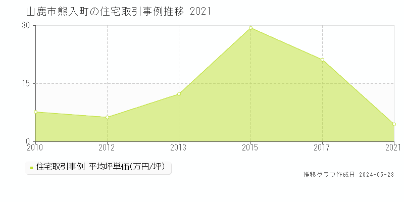 山鹿市熊入町の住宅価格推移グラフ 