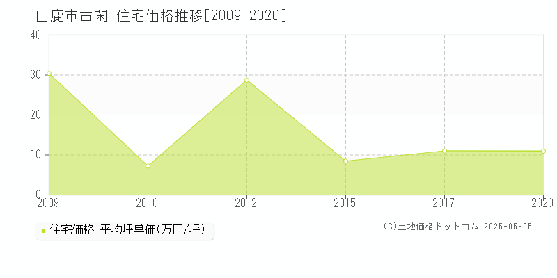 古閑(山鹿市)の住宅価格推移グラフ(坪単価)[2009-2020年]