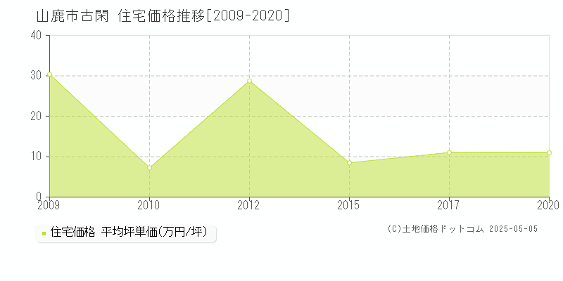 山鹿市古閑の住宅価格推移グラフ 