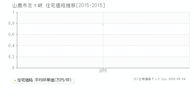 志々岐(山鹿市)の住宅価格推移グラフ(坪単価)[2015-2015年]