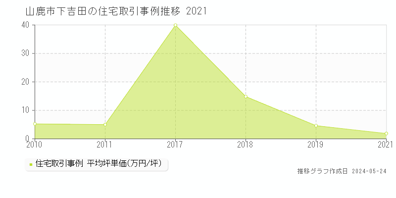 山鹿市下吉田の住宅価格推移グラフ 