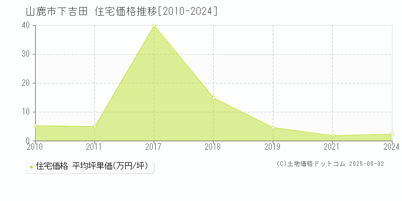 下吉田(山鹿市)の住宅価格推移グラフ(坪単価)[2010-2024年]