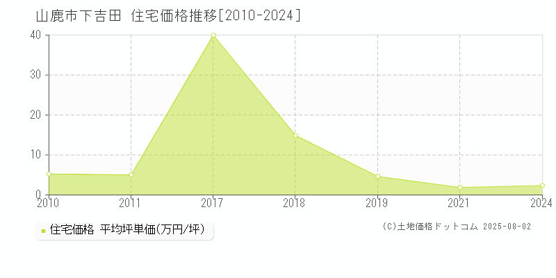 山鹿市下吉田の住宅価格推移グラフ 