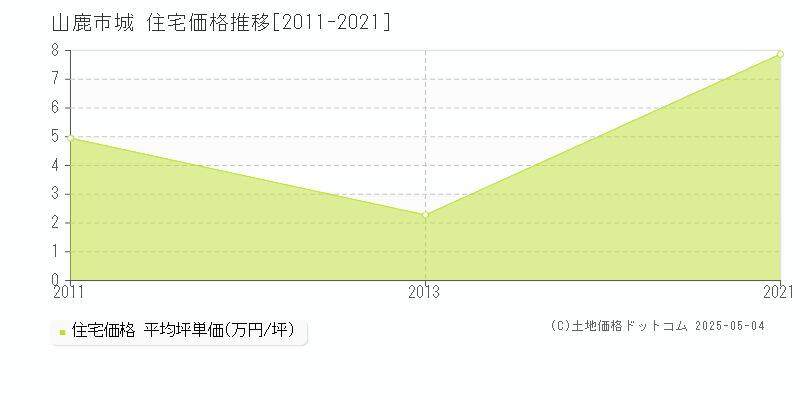 城(山鹿市)の住宅価格推移グラフ(坪単価)[2011-2021年]