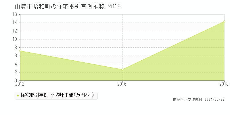 山鹿市昭和町の住宅取引事例推移グラフ 