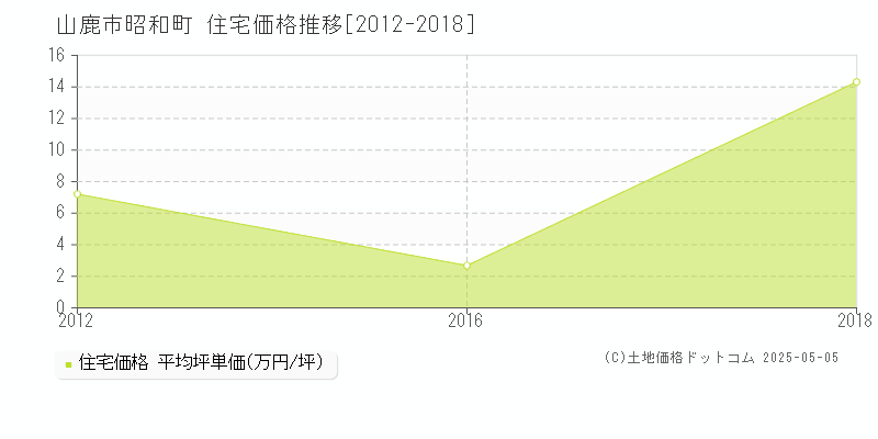 昭和町(山鹿市)の住宅価格推移グラフ(坪単価)[2012-2018年]