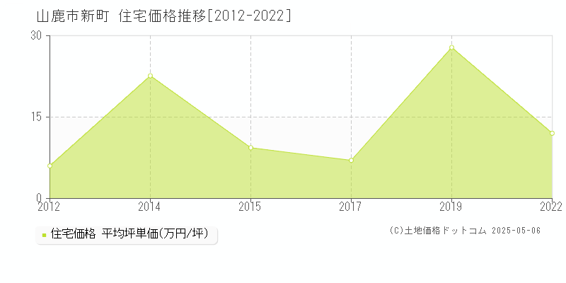 新町(山鹿市)の住宅価格推移グラフ(坪単価)[2012-2022年]