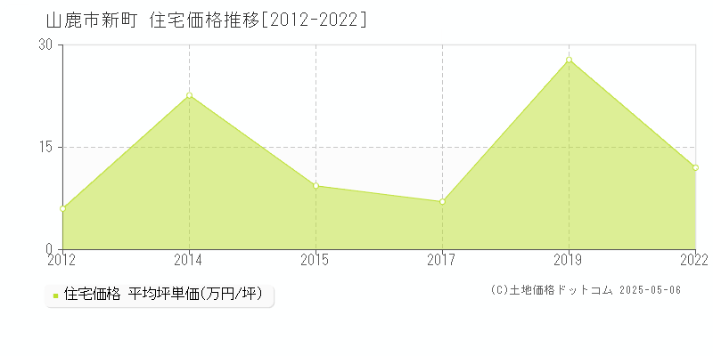 山鹿市新町の住宅価格推移グラフ 