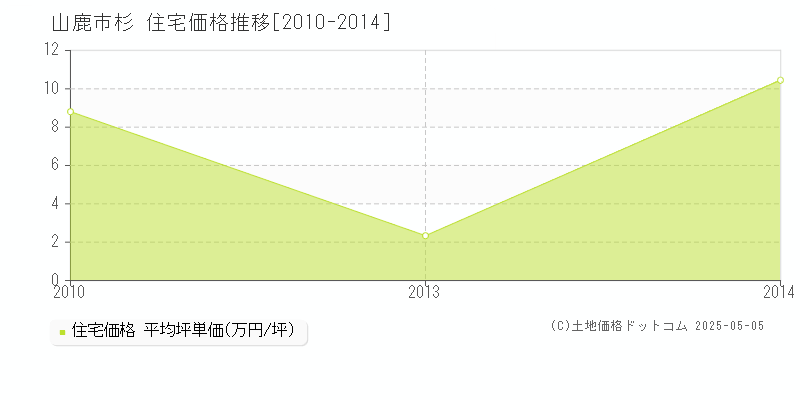 杉(山鹿市)の住宅価格推移グラフ(坪単価)[2010-2014年]