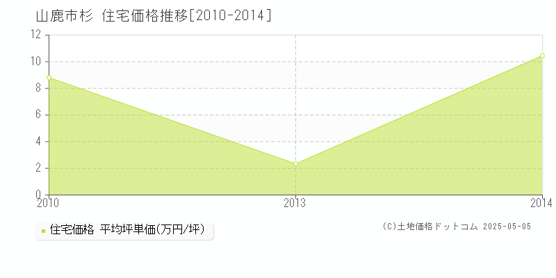 山鹿市杉の住宅価格推移グラフ 