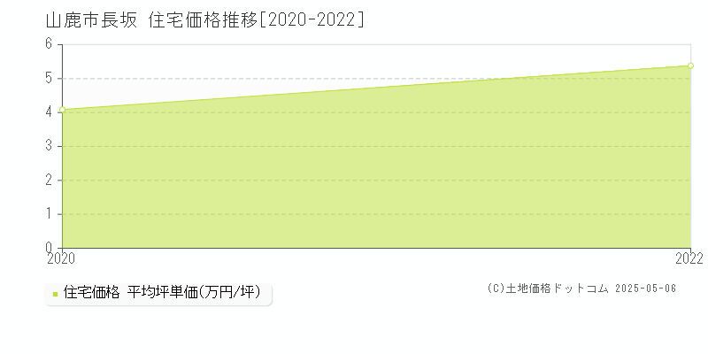 長坂(山鹿市)の住宅価格推移グラフ(坪単価)[2020-2022年]