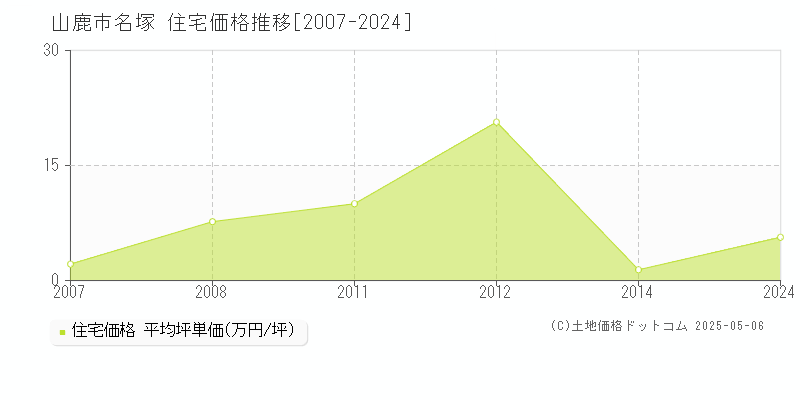 名塚(山鹿市)の住宅価格推移グラフ(坪単価)[2007-2024年]