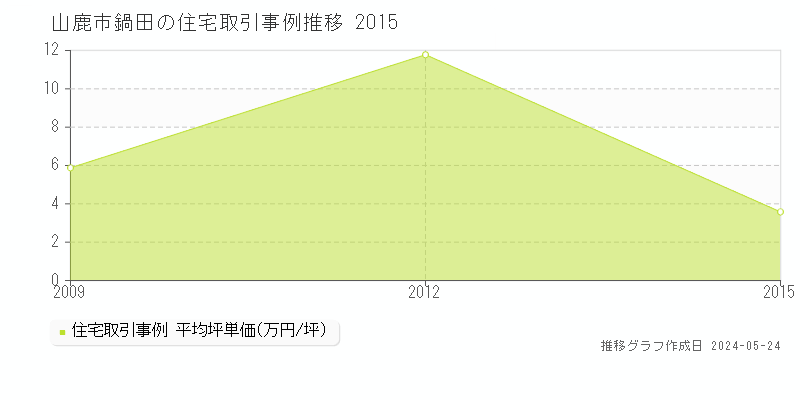 山鹿市鍋田の住宅価格推移グラフ 