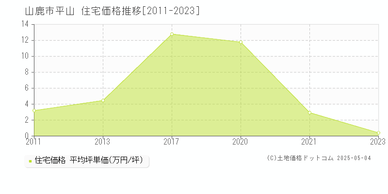 平山(山鹿市)の住宅価格推移グラフ(坪単価)[2011-2023年]