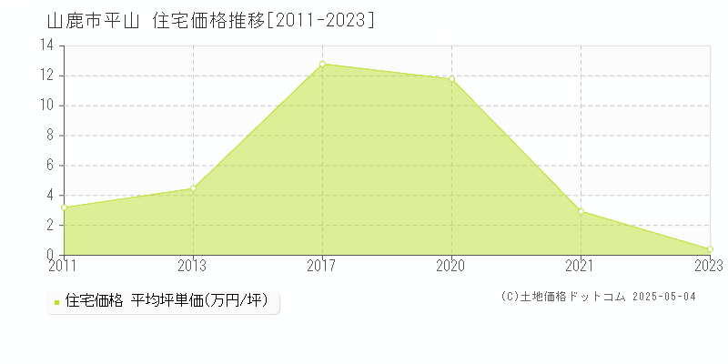 山鹿市平山の住宅価格推移グラフ 