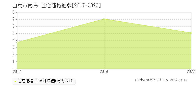南島(山鹿市)の住宅価格推移グラフ(坪単価)[2017-2022年]