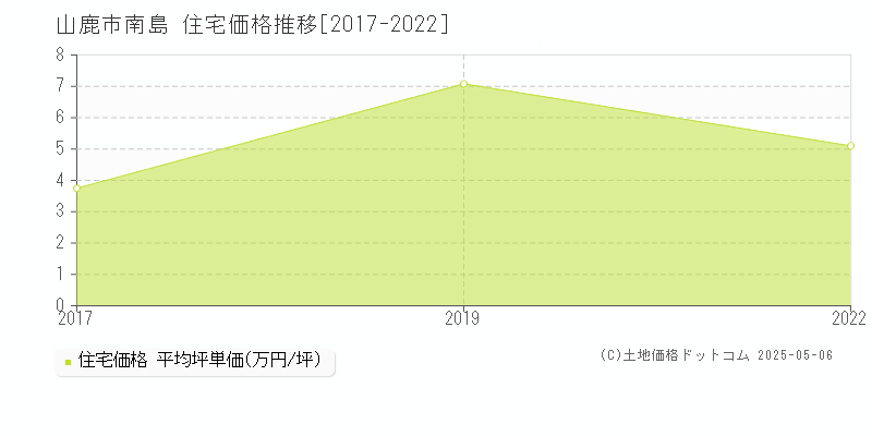 山鹿市南島の住宅価格推移グラフ 