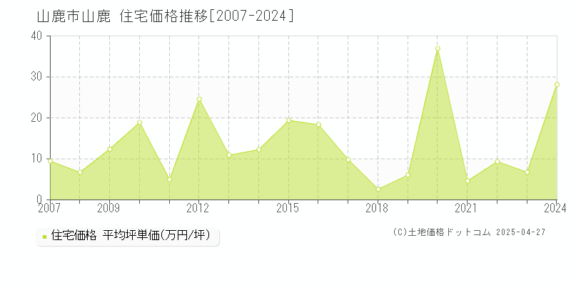 山鹿市山鹿の住宅取引事例推移グラフ 