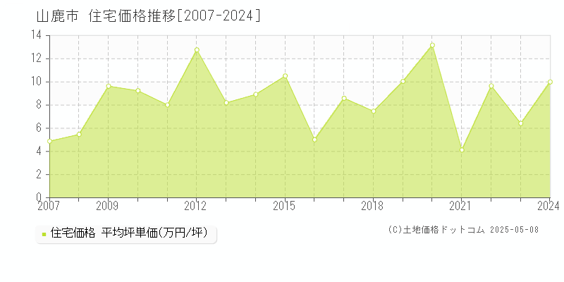 山鹿市(熊本県)の住宅価格推移グラフ(坪単価)[2007-2024年]