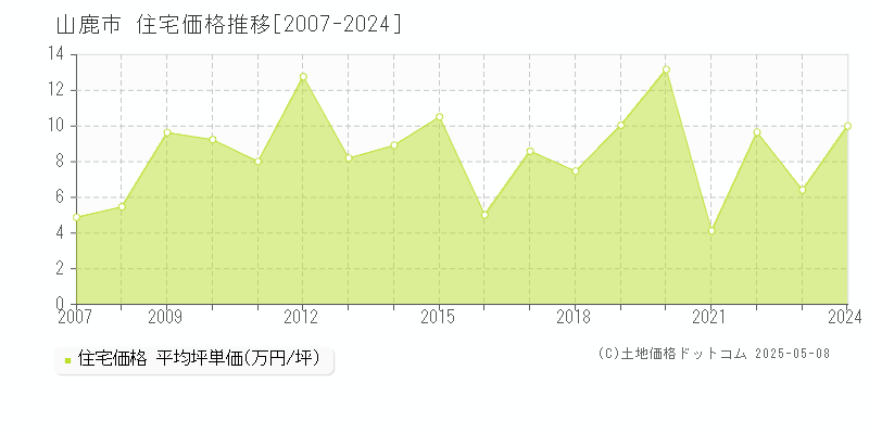 山鹿市全域の住宅取引事例推移グラフ 