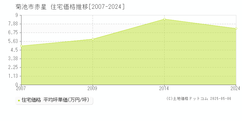 赤星(菊池市)の住宅価格推移グラフ(坪単価)[2007-2024年]