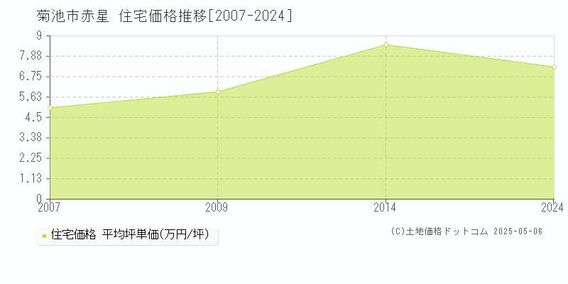 菊池市赤星の住宅価格推移グラフ 