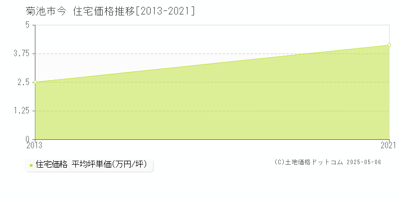 今(菊池市)の住宅価格推移グラフ(坪単価)[2013-2021年]