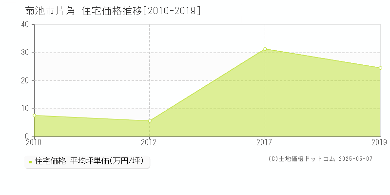 片角(菊池市)の住宅価格推移グラフ(坪単価)[2010-2019年]