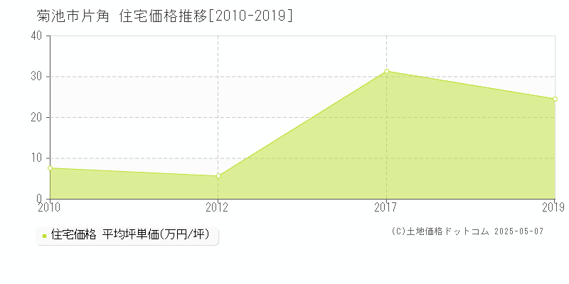 菊池市片角の住宅価格推移グラフ 