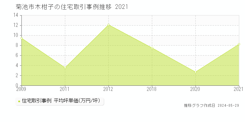 菊池市木柑子の住宅価格推移グラフ 