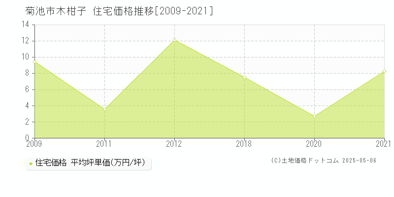 木柑子(菊池市)の住宅価格推移グラフ(坪単価)[2009-2021年]