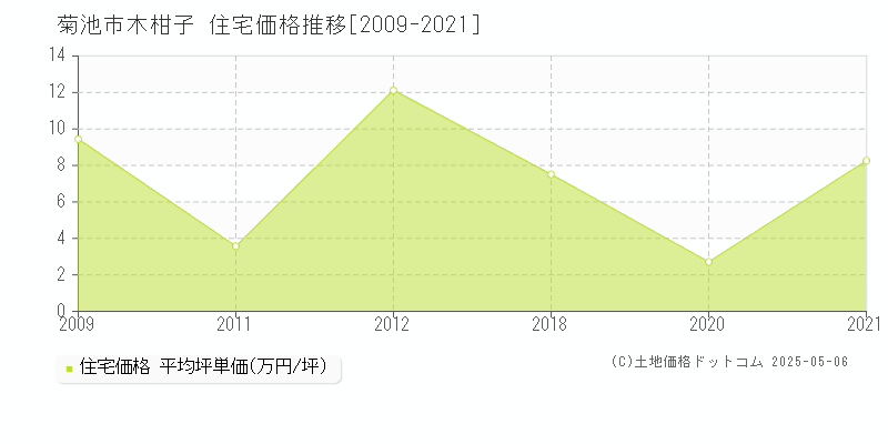 菊池市木柑子の住宅価格推移グラフ 