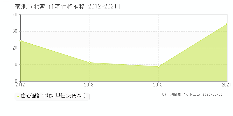 北宮(菊池市)の住宅価格推移グラフ(坪単価)[2012-2021年]